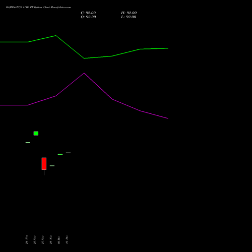 Live BAJFINANCE 1110 PE (PUT) 30 December 2025 options price chart analysis Bajaj Finance Limited 