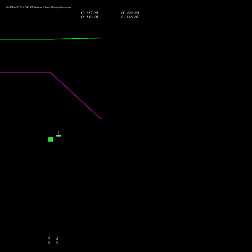 BAJFINANCE 1120 PE (PUT) 27 January 2026 options price chart analysis Bajaj Finance Limited 
