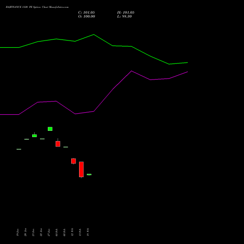 BAJFINANCE 1120 PE (PUT) 24 February 2026 options price chart analysis Bajaj Finance Limited 
