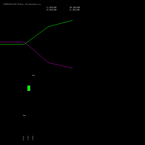 BAJFINANCE 1120 PE (PUT) 30 March 2026 options price chart analysis Bajaj Finance Limited 