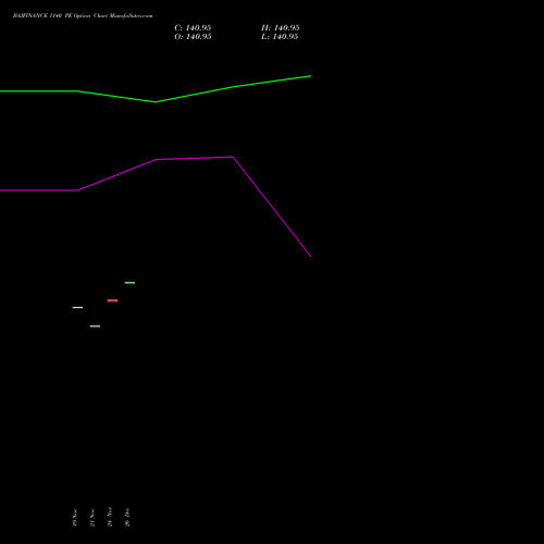 BAJFINANCE 1140 PE (PUT) 30 December 2025 options price chart analysis Bajaj Finance Limited 