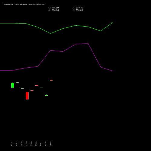 BAJFINANCE 1150.00 PE (PUT) 30 December 2025 options price chart analysis Bajaj Finance Limited 