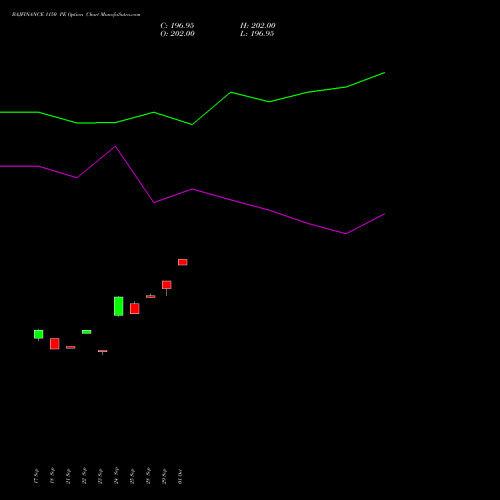 BAJFINANCE 1150 PE (PUT) 27 October 2026 options price chart analysis Bajaj Finance Limited 