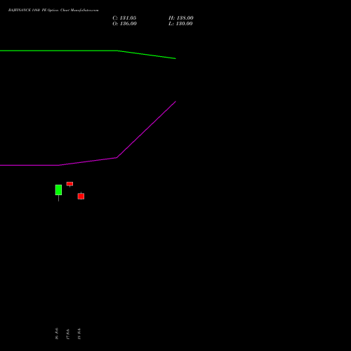 BAJFINANCE 1160 PE (PUT) 30 March 2026 options price chart analysis Bajaj Finance Limited 