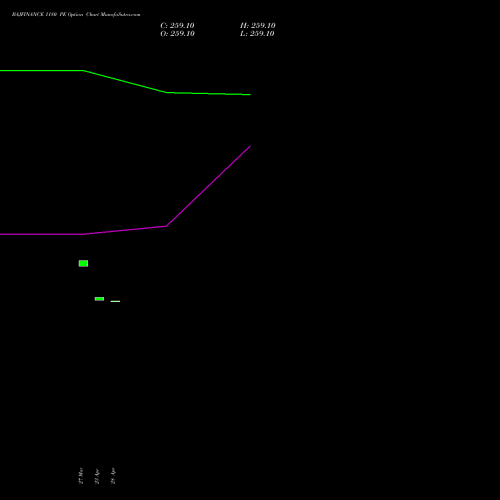 BAJFINANCE 1180 PE (PUT) 28 April 2026 options price chart analysis Bajaj Finance Limited 