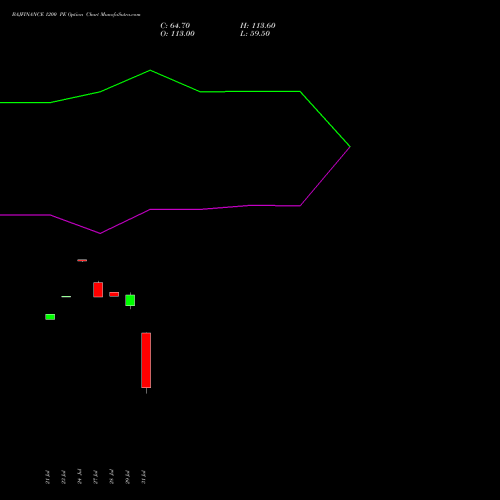 BAJFINANCE 1200 PE (PUT) 25 August 2026 options price chart analysis Bajaj Finance Limited 