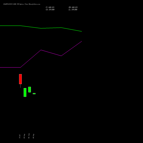 BAJFINANCE 1200 PE (PUT) 29 September 2026 options price chart analysis Bajaj Finance Limited 
