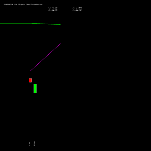 BAJFINANCE 1220 PE (PUT) 25 August 2026 options price chart analysis Bajaj Finance Limited 