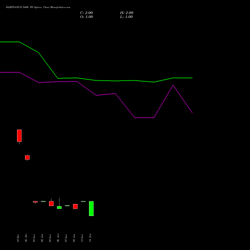 BAJFINANCE 5400 PE PUT indicators chart analysis Bajaj Finance Limited options price chart strike 5400 PUT