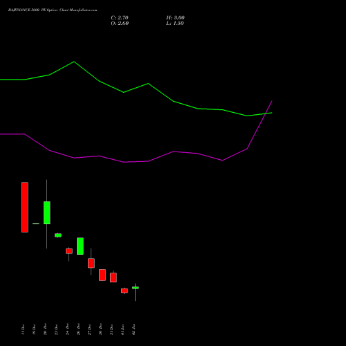 BAJFINANCE 5600 PE PUT indicators chart analysis Bajaj Finance Limited options price chart strike 5600 PUT