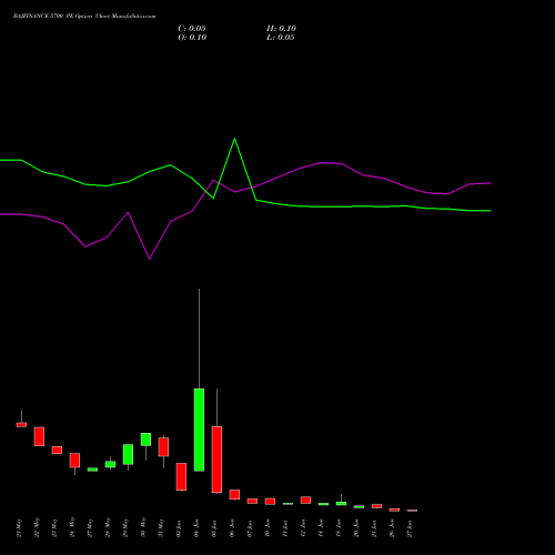 BAJFINANCE 5700 PE PUT indicators chart analysis Bajaj Finance Limited options price chart strike 5700 PUT