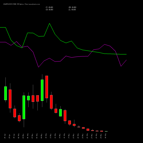 BAJFINANCE 5900 PE PUT indicators chart analysis Bajaj Finance Limited options price chart strike 5900 PUT