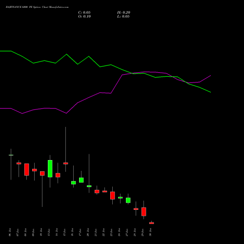 BAJFINANCE 6000 PE PUT indicators chart analysis Bajaj Finance Limited options price chart strike 6000 PUT