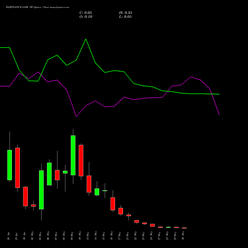 BAJFINANCE 6100 PE PUT indicators chart analysis Bajaj Finance Limited options price chart strike 6100 PUT