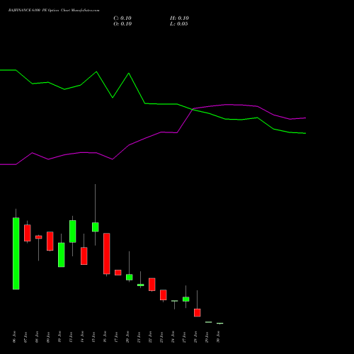 BAJFINANCE 6100 PE PUT indicators chart analysis Bajaj Finance Limited options price chart strike 6100 PUT