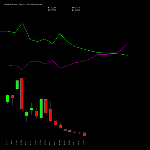 BAJFINANCE 6200 PE PUT indicators chart analysis Bajaj Finance Limited options price chart strike 6200 PUT