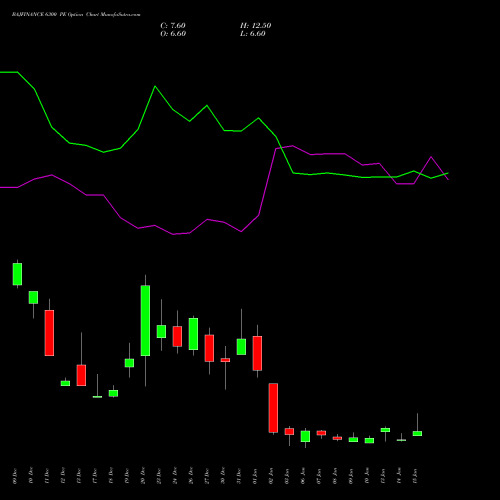 BAJFINANCE 6300 PE PUT indicators chart analysis Bajaj Finance Limited options price chart strike 6300 PUT