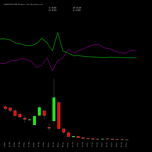 BAJFINANCE 6500 PE PUT indicators chart analysis Bajaj Finance Limited options price chart strike 6500 PUT