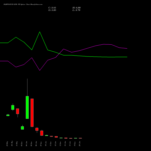 BAJFINANCE 6550 PE PUT indicators chart analysis Bajaj Finance Limited options price chart strike 6550 PUT