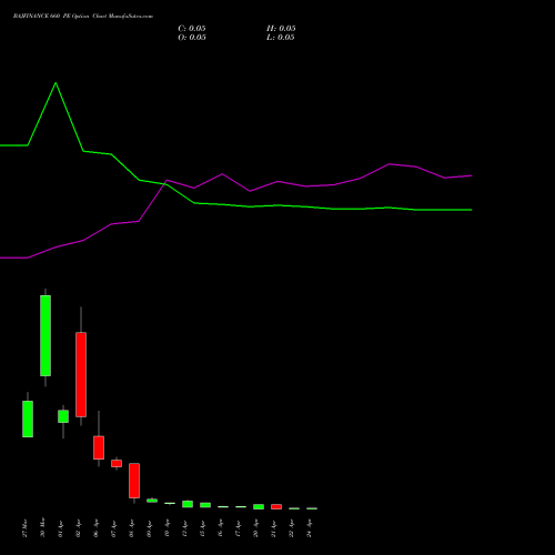 BAJFINANCE 660 PE (PUT) 28 April 2026 options price chart analysis Bajaj Finance Limited 