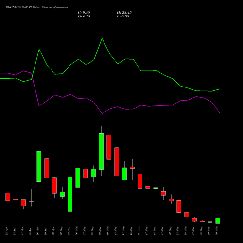 BAJFINANCE 6600 PE PUT indicators chart analysis Bajaj Finance Limited options price chart strike 6600 PUT