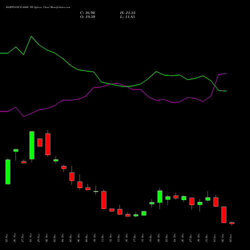 BAJFINANCE 6600 PE PUT indicators chart analysis Bajaj Finance Limited options price chart strike 6600 PUT