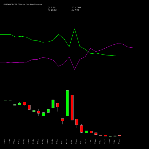 BAJFINANCE 6750 PE PUT indicators chart analysis Bajaj Finance Limited options price chart strike 6750 PUT