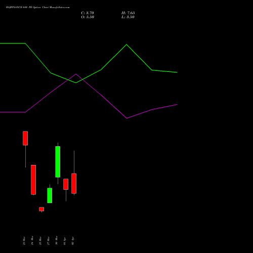 BAJFINANCE 680 PE (PUT) 28 April 2026 options price chart analysis Bajaj Finance Limited 