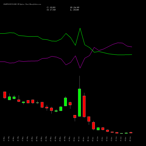 BAJFINANCE 6800 PE PUT indicators chart analysis Bajaj Finance Limited options price chart strike 6800 PUT