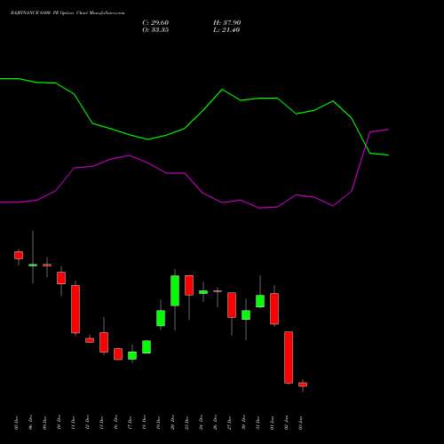 BAJFINANCE 6800 PE PUT indicators chart analysis Bajaj Finance Limited options price chart strike 6800 PUT