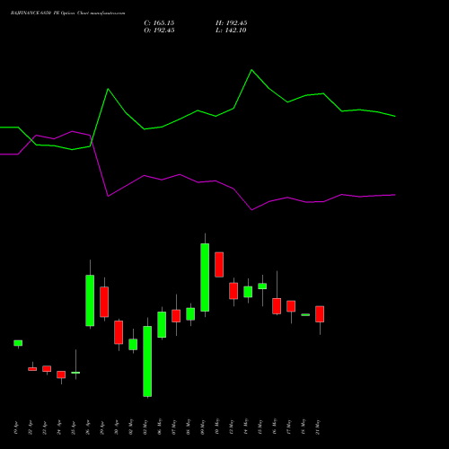 BAJFINANCE 6850 PE PUT indicators chart analysis Bajaj Finance Limited options price chart strike 6850 PUT