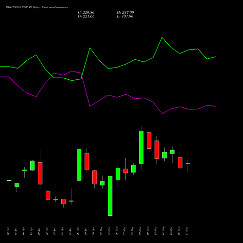 BAJFINANCE 6900 PE PUT indicators chart analysis Bajaj Finance Limited options price chart strike 6900 PUT