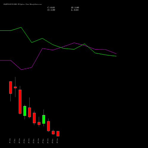 BAJFINANCE 6900 PE PUT indicators chart analysis Bajaj Finance Limited options price chart strike 6900 PUT