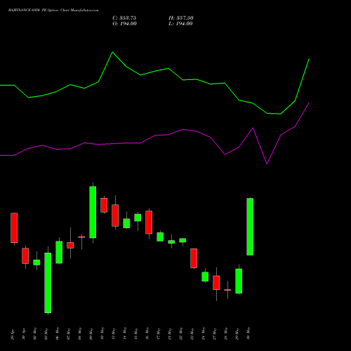 BAJFINANCE 6950 PE PUT indicators chart analysis Bajaj Finance Limited options price chart strike 6950 PUT