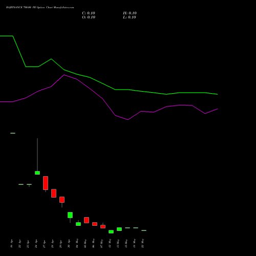 BAJFINANCE 700.00 PE (PUT) 26 May 2026 options price chart analysis Bajaj Finance Limited 