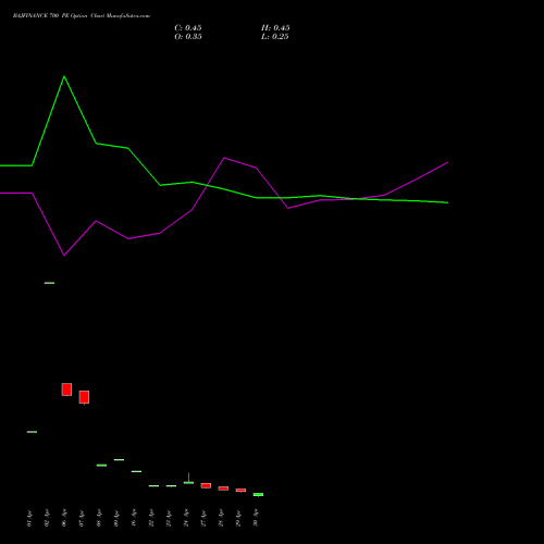 BAJFINANCE 700 PE (PUT) 26 May 2026 options price chart analysis Bajaj Finance Limited 