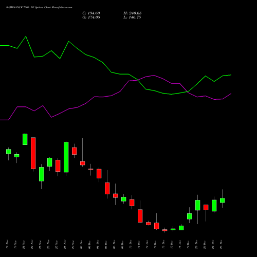 BAJFINANCE 7000 PE PUT indicators chart analysis Bajaj Finance Limited options price chart strike 7000 PUT