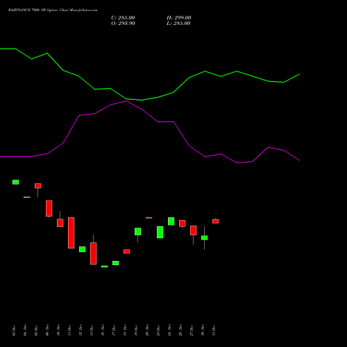 BAJFINANCE 7000 PE PUT indicators chart analysis Bajaj Finance Limited options price chart strike 7000 PUT