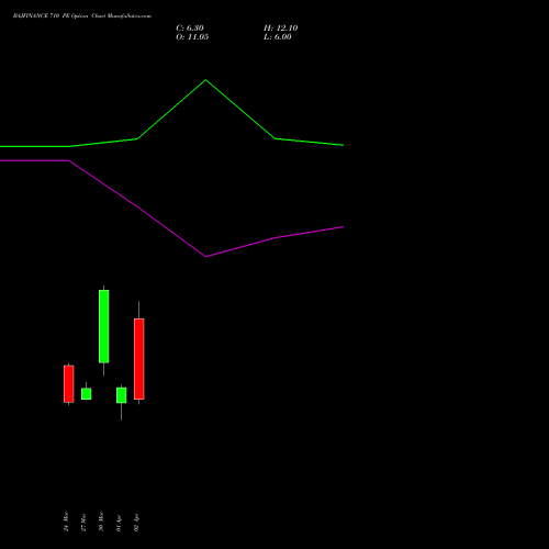 BAJFINANCE 710 PE (PUT) 28 April 2026 options price chart analysis Bajaj Finance Limited 