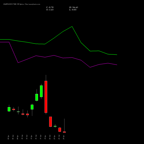 BAJFINANCE 7200 PE PUT indicators chart analysis Bajaj Finance Limited options price chart strike 7200 PUT