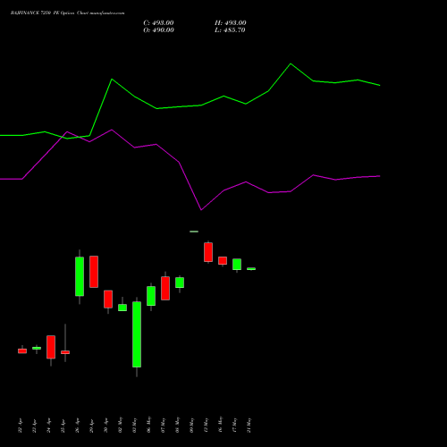 BAJFINANCE 7250 PE PUT indicators chart analysis Bajaj Finance Limited options price chart strike 7250 PUT