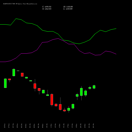 BAJFINANCE 7300 PE PUT indicators chart analysis Bajaj Finance Limited options price chart strike 7300 PUT