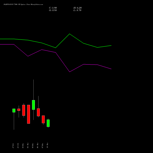 BAJFINANCE 7300 PE PUT indicators chart analysis Bajaj Finance Limited options price chart strike 7300 PUT