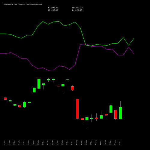 BAJFINANCE 7400 PE PUT indicators chart analysis Bajaj Finance Limited options price chart strike 7400 PUT