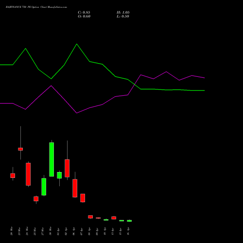 BAJFINANCE 750 PE (PUT) 28 April 2026 options price chart analysis Bajaj Finance Limited 