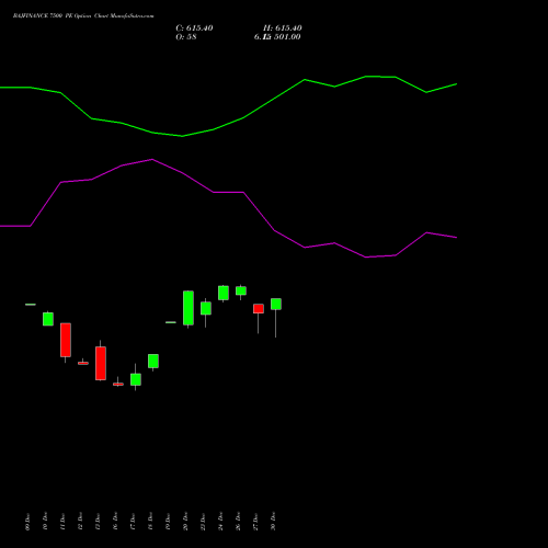 BAJFINANCE 7500 PE PUT indicators chart analysis Bajaj Finance Limited options price chart strike 7500 PUT