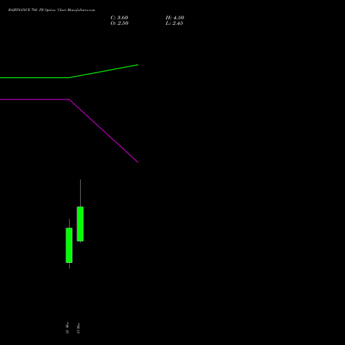 BAJFINANCE 760 PE (PUT) 30 March 2026 options price chart analysis Bajaj Finance Limited 