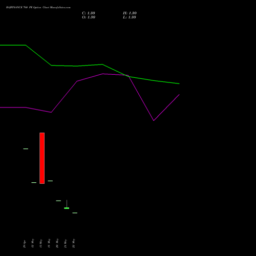 BAJFINANCE 760 PE (PUT) 30 June 2026 options price chart analysis Bajaj Finance Limited 