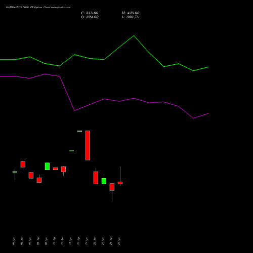 BAJFINANCE 7600 PE PUT indicators chart analysis Bajaj Finance Limited options price chart strike 7600 PUT