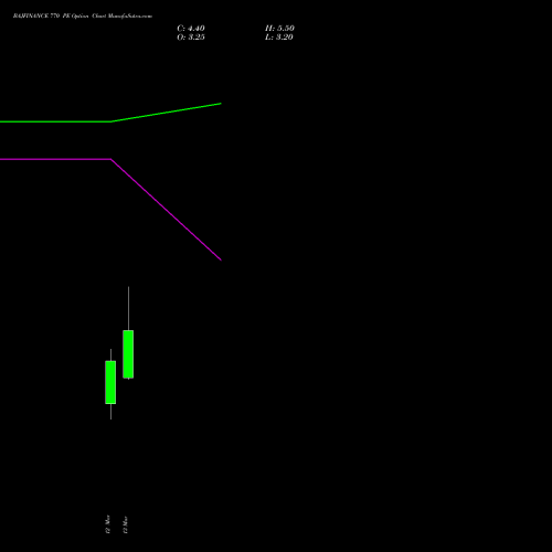 BAJFINANCE 770 PE (PUT) 30 March 2026 options price chart analysis Bajaj Finance Limited 